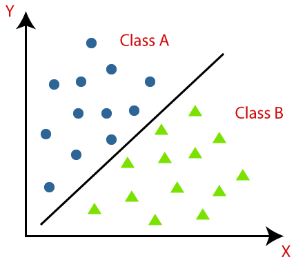 Klasyfikacja binarna zbioru punktów [Źródło].