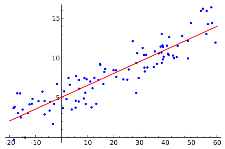 Przykład wyniku algorytmu regresji liniowej [Źródło].