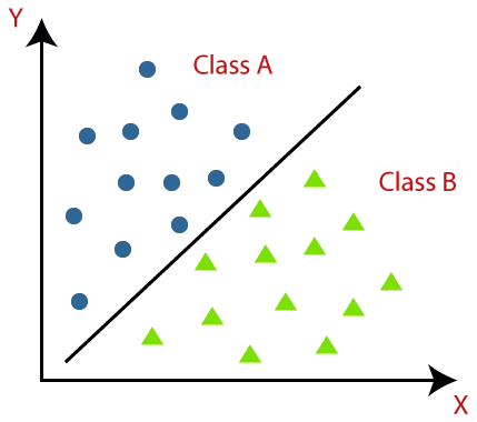Klasyfikacja binarna zbioru punktów [Źródło].