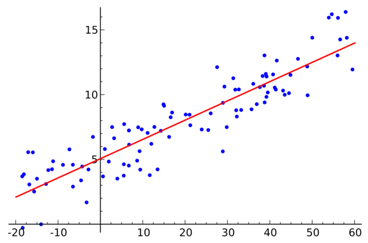 Przykład wyniku algorytmu regresji liniowej [Źródło].